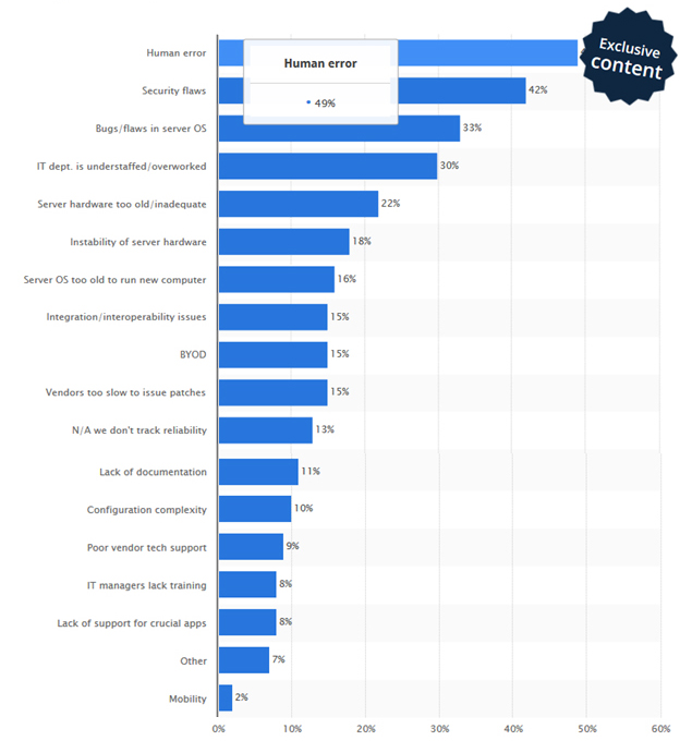 Causes of IT Downtime 2015 Statistics according to ITIC Survey