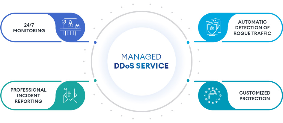 Managed DDoS Service