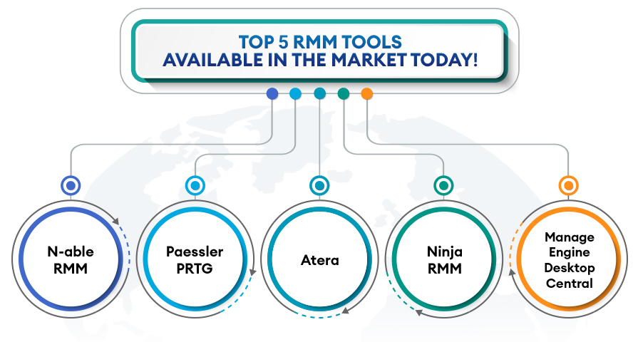 Top 5 RMM Tools Available In The Market Today