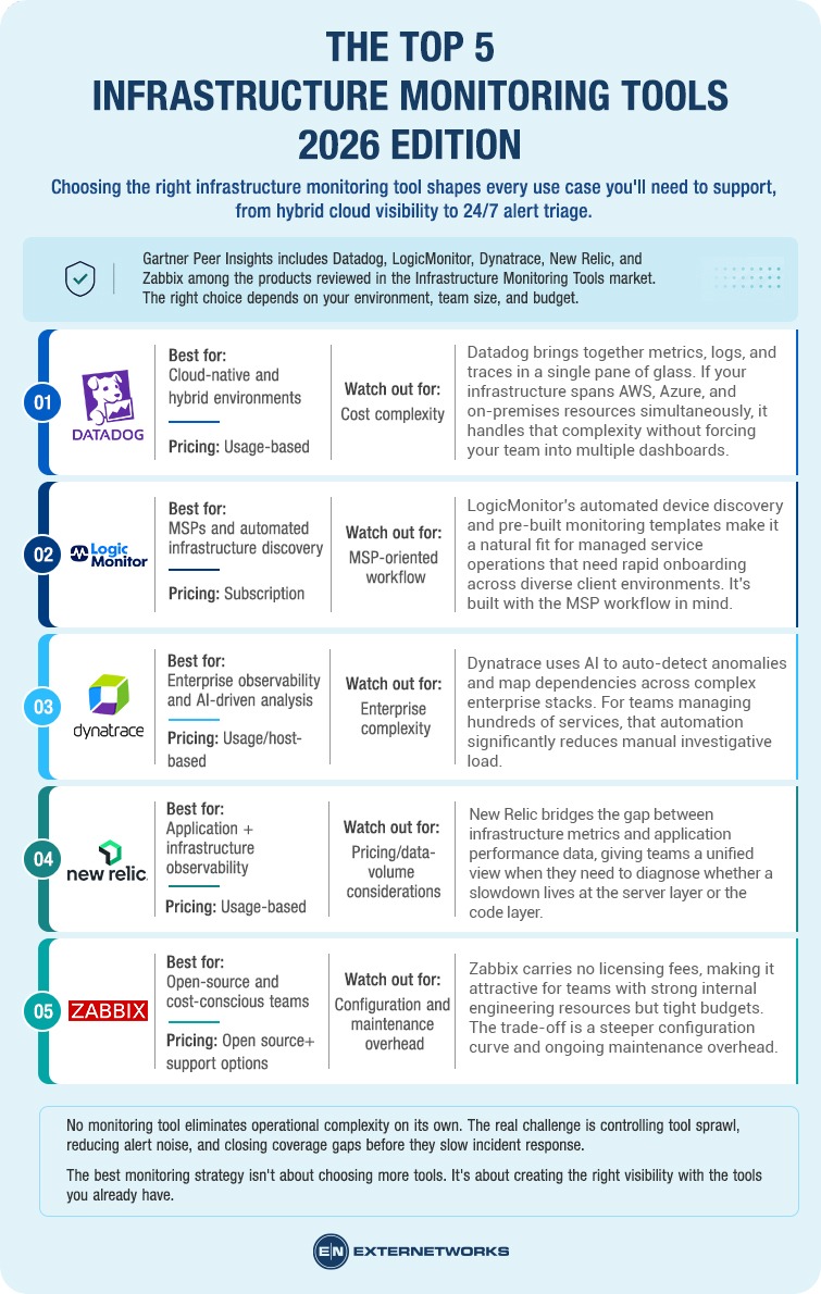 The Top 5 Infrastructure Monitoring Tools for 2025-2026