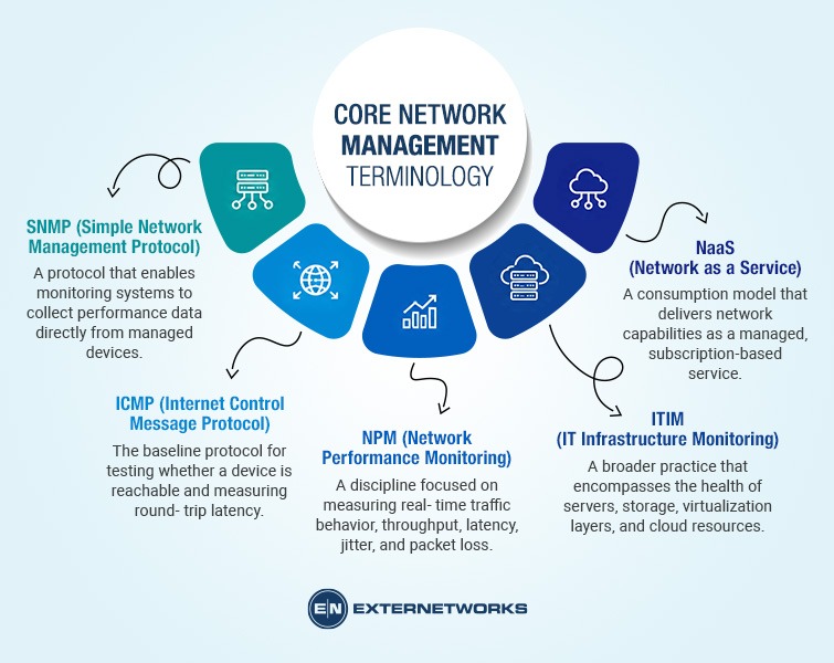 Core Terminology: SNMP, ICMP, and the Language of Performance