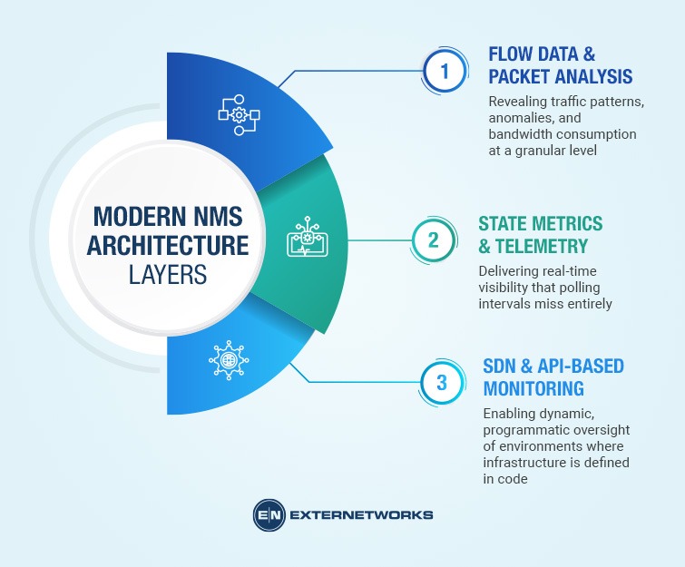 Modern NMS Architecture Layers