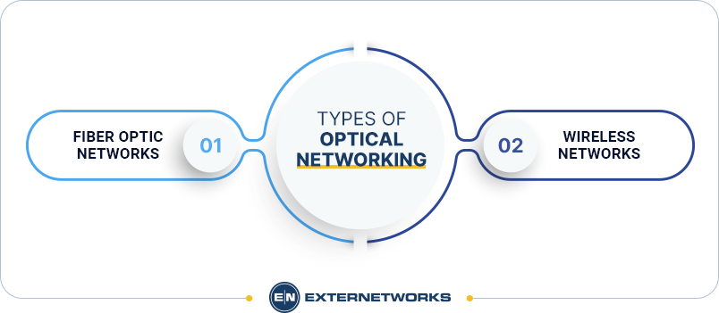 Optical Networking