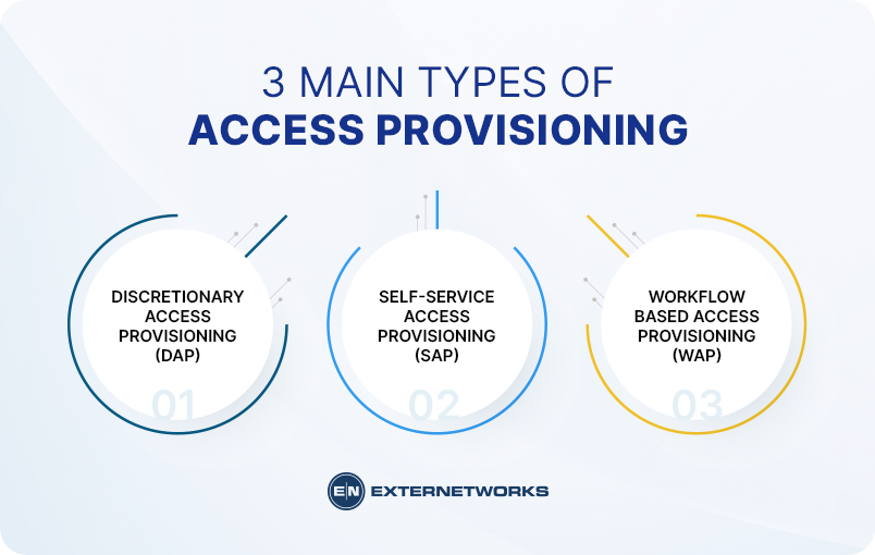 Access Provisioning