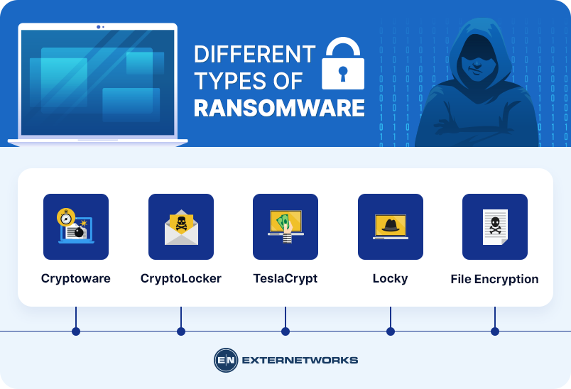 Top 7 Types of Ransomware Attacks ExterNetworks