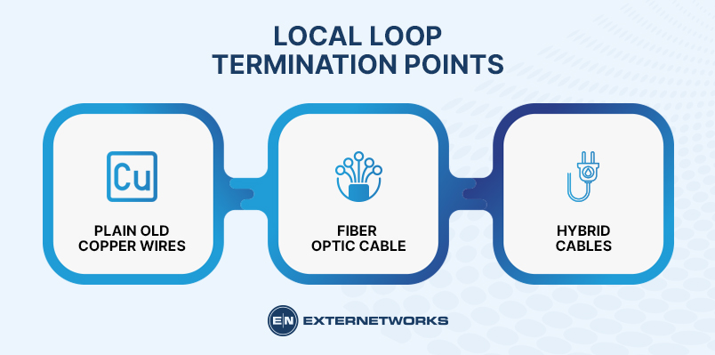 Telco termination