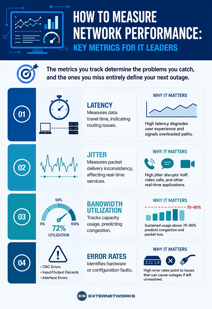 How to Measure Network Performance