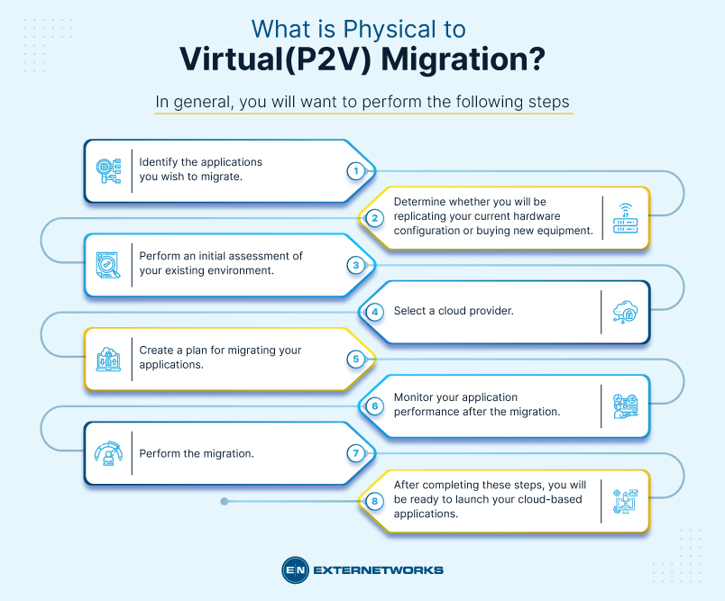 Physical-to-Virtual(P2V)-Migration
