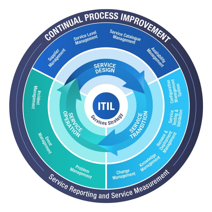 ITIL Support Model