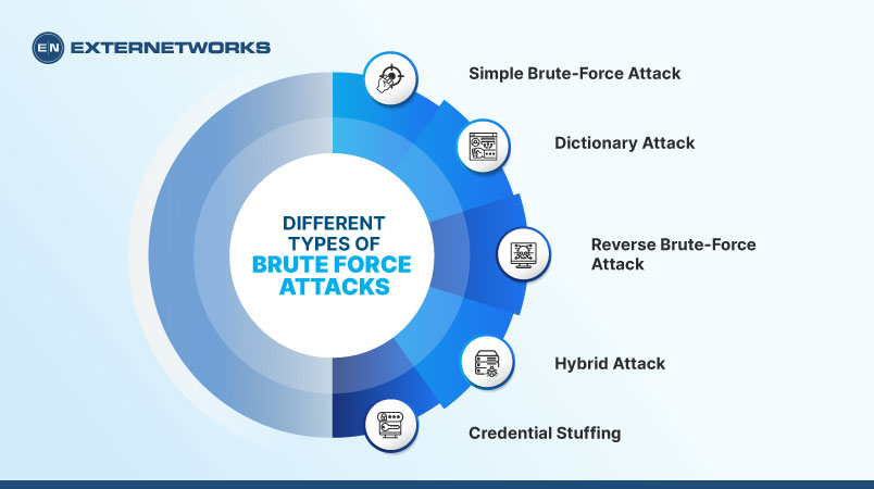 different types of brute force attack