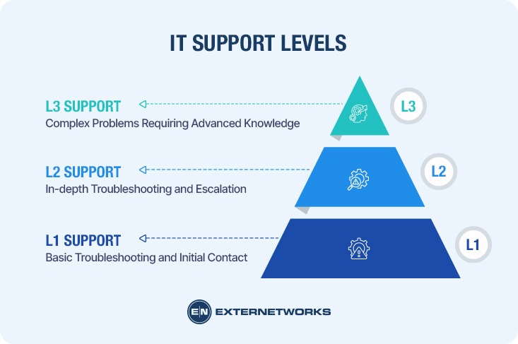 IT Support Levels