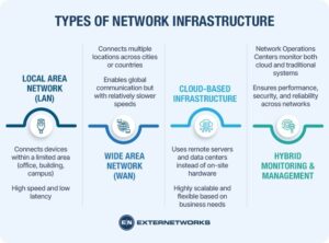 What Is Network Infrastructure?