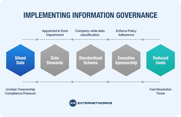 Implementing Information Governance