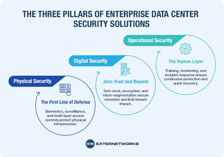 The Three Pillars of Enterprise Data Center Security Solutions