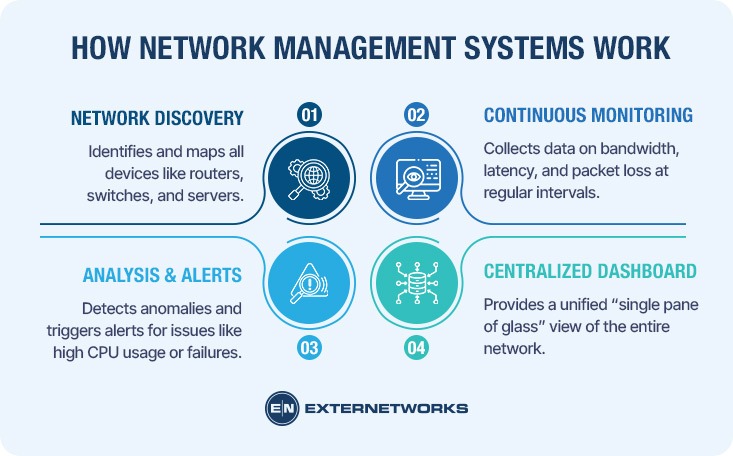 Network management infographic illustrating monitoring analysis and dashboard steps