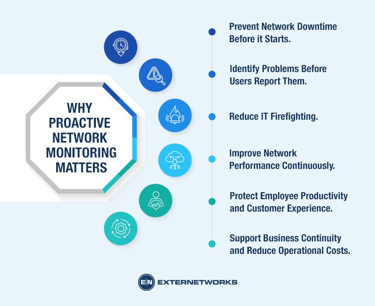 Why Proactive Network Monitoring Matters