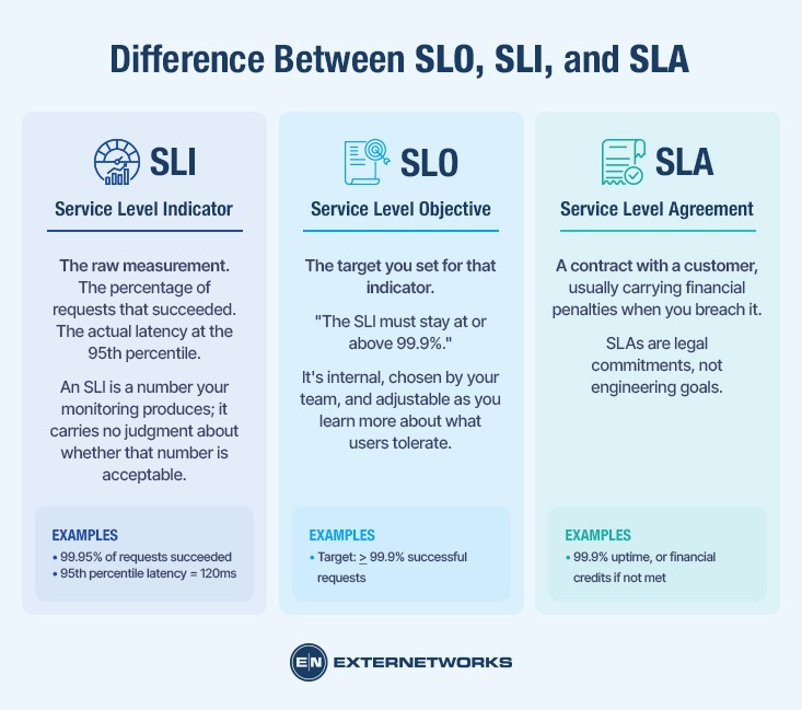 Difference Between SLO, SLI, and SLA