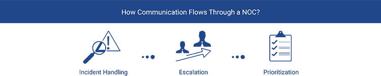 How Communication Flows Through a NOC?