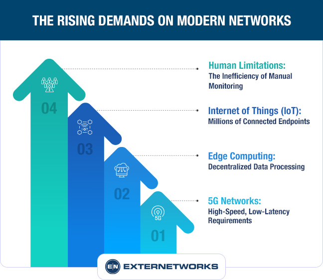 The Rising Demands on Modern Networks