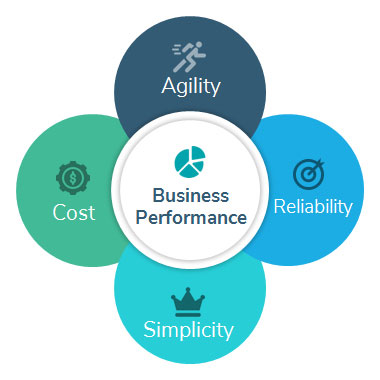 Business Performance