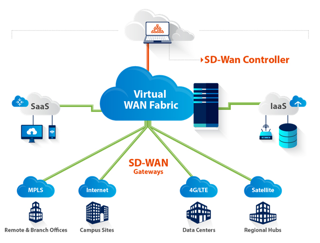 How SD-WAN Work